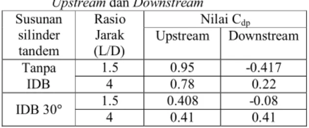 Tabel 1. Nilai Koefisien Pressure Drag Silinder  Upstream dan Downstream 