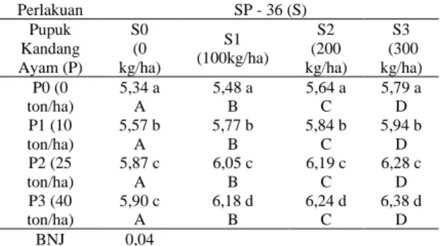 Tabel 3.  Pengaruh  Interaksi  Pupuk  Kandang  Ayam Dengan Pupuk SP-36 Terhadap pH  H 2 O Tanah  Perlakuan  SP - 36 (S)  Pupuk   Kandang  Ayam (P)  S0  (0  kg/ha)  S1  (100kg/ha)  S2   (200  kg/ha)  S3   (300  kg/ha)  P0 (0  ton/ha)  5,34 a A  5,48 a B  5,