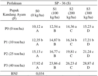 Tabel 4.  Pengaruh  Interaksi  Pupuk  Kandang  Ayam  Dengan  Pupuk  SP-36  Terhadap  P  Total Tanah