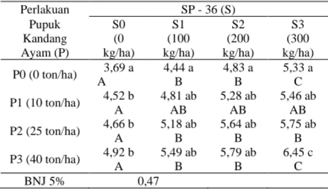 Tabel 8.  Pengaruh  Interaksi  Pupuk  Kandang  Ayam  Dengan  Pupuk  SP-36  Terhadap  Berat Tongkol Tanpa Klobot (Ton Ha -1 ) 
