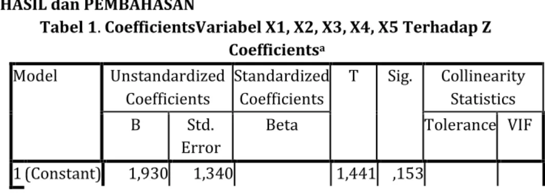 Tabel 1. CoefficientsVariabel X1, X2, X3, X4, X5 Terhadap Z  Coefficients a Model  Unstandardized  Coefficients  Standardized Coefficients  T  Sig