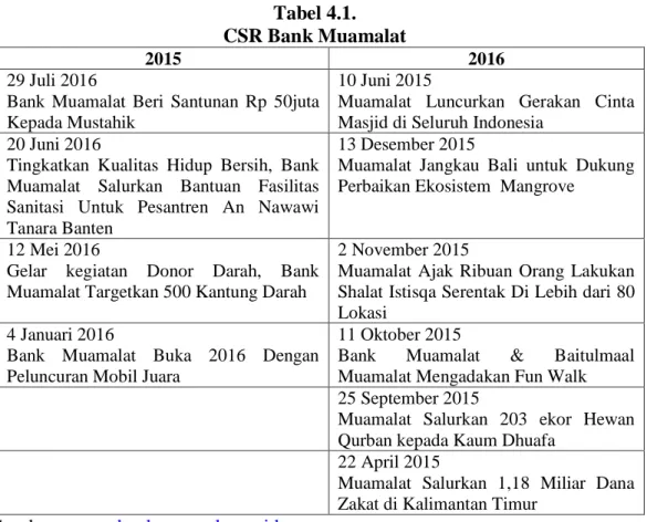 Tabel 4.1.  CSR Bank Muamalat 