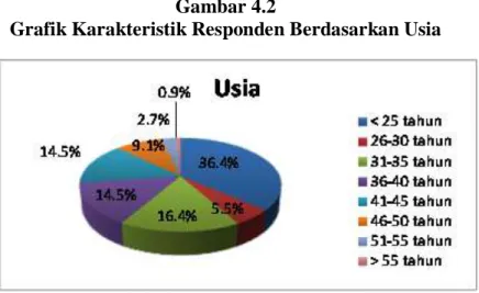 Grafik Karakteristik Responden Berdasarkan Usia 