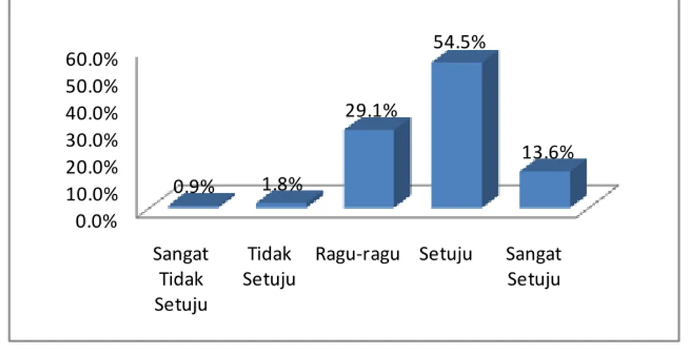 Grafik Pendapat Responden Tentang Niat Untuk Terus Melakukan  Transaksi Adalah Keinginan Nasabah Untuk Terus Melakukan Transaksi 