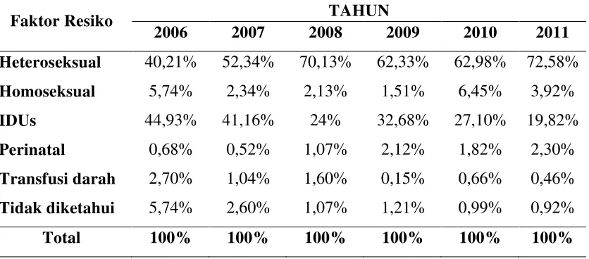 Tabel 1.2 Jumlah Penderita HIV/AIDS Berdasarkan Faktor Risiko      Tahun 2006-2011 
