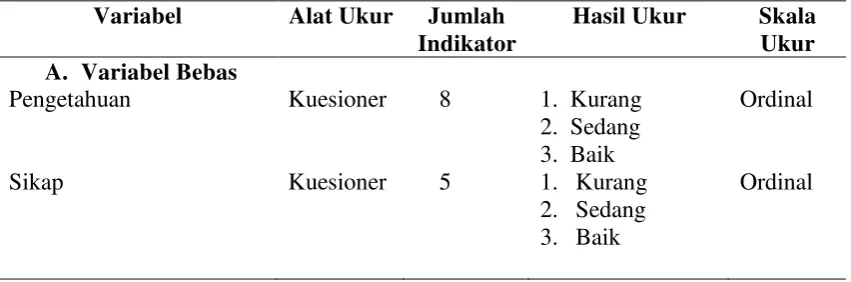 Tabel 3.2 Variabel, Alat Ukur, Jumlah Indikator, Hasil dan Skala Ukur 