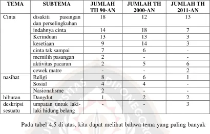 Tabel 4.5 Variasi Tema Lagu Dangdut Tahun 1990-2014 