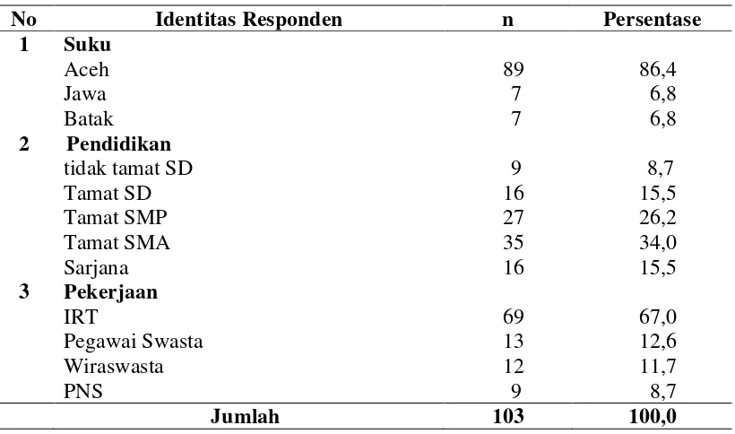 Tabel 4.3 Distribusi Karakteristik Perempuan Lanjut Usia di Wilayah Kerja Puskesmas Baiturrahman Tahun 2014 