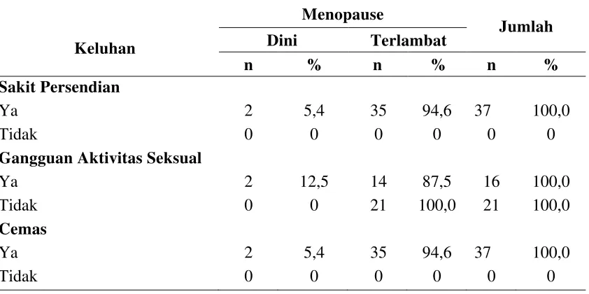 Tabel 4.8 Tabulasi Silang Keluhan-Keluhan pada Wanita Lanjut Usia dengan Menopause Dini dan Terlambat 