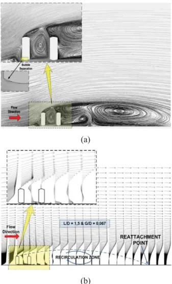 Gambar 8. Visualisasi aliran dua silinder tipe I-65 0  tersusun tandem L/D=1,5 dan G/D = 0,067  (a) velocity pathline (b) velocity vector 