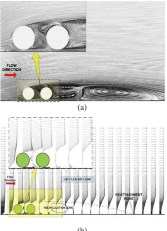 Gambar 7. Visualisasi aliran dua silinder sirkular tersusun tandem L/D = 1,5 dan G/D = 0,067  (a) velocity pathline (b) velocity vector 