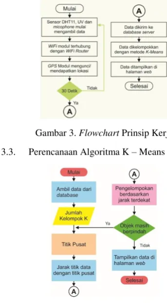 Gambar 3. Flowchart Prinsip Kerja 