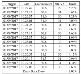 Tabel 1. Perbandingan Pembacaan Sensor DHT11 (suhu) Dengan Thermometer 