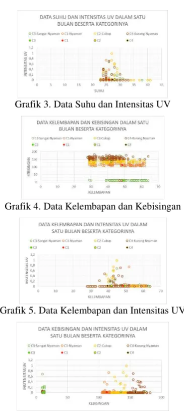 Grafik 5. Data Kelembapan dan Intensitas UV 