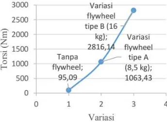 Gambar 2. Grafik torsi total system terhadap variasi flywheel