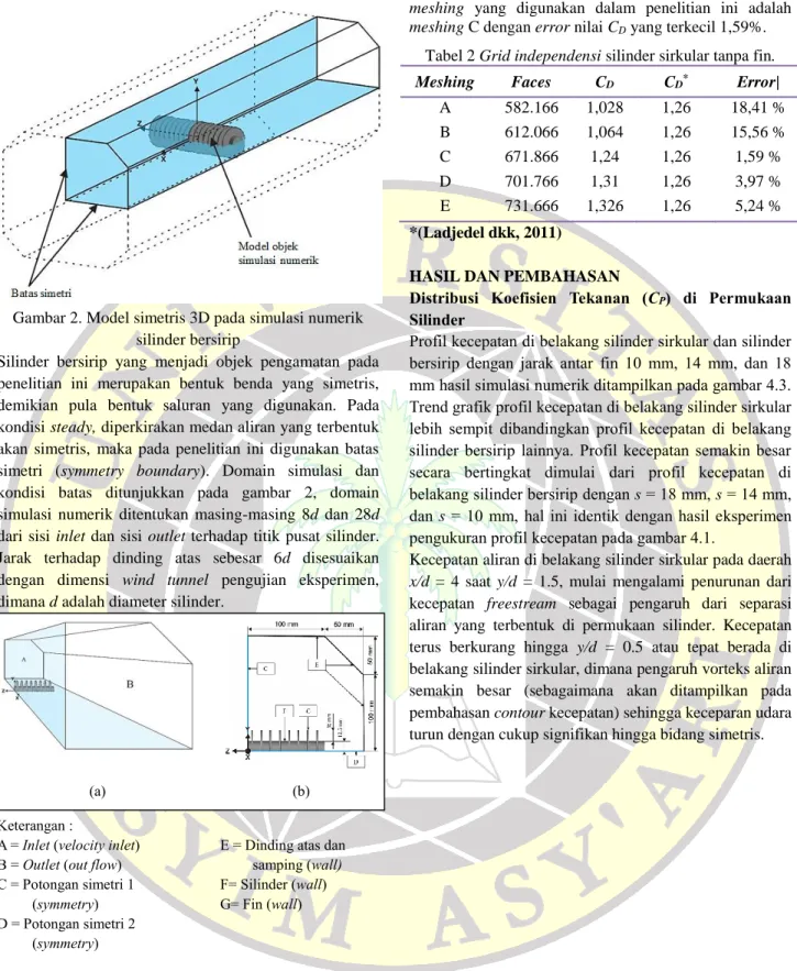 Gambar 2. Model simetris 3D pada simulasi numerik  silinder bersirip 