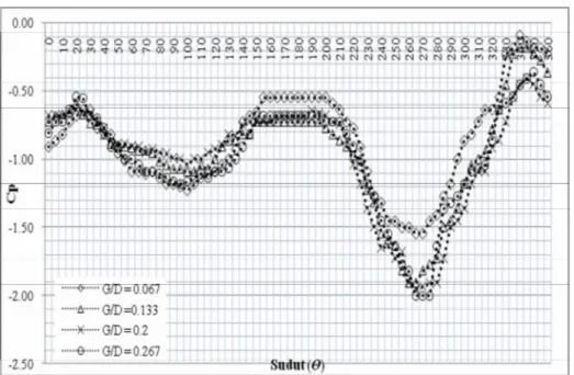 Gambar 16 Grafik distribusi koefisien tekanan (Cp) downstream silinder elips