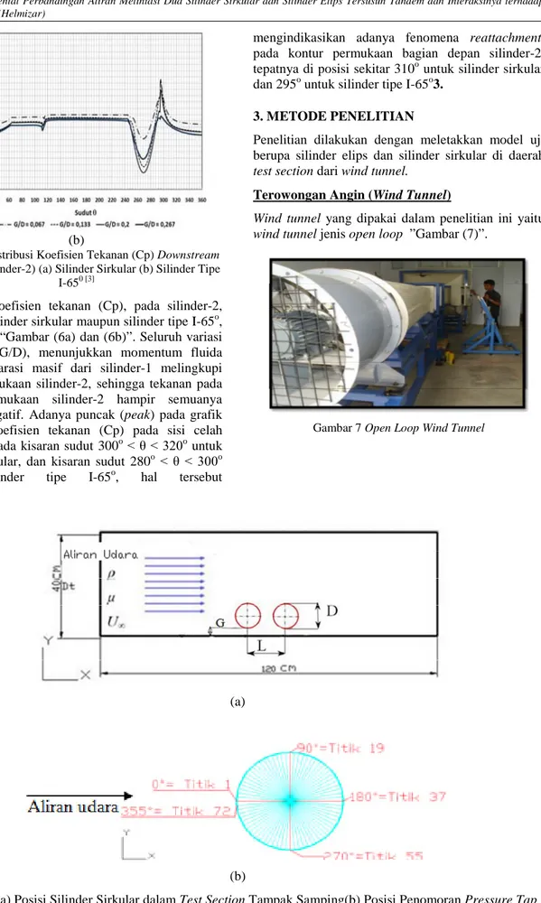 Gambar 6 Distribusi Koefisien Tekanan (Cp) Downstream Cylinder (Silinder-2) (a) Silinder Sirkular (b) Silinder Tipe
