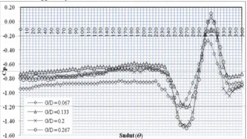 Gambar 12 grafik distribusi koefisien tekanan (Cp) downstream silinder sirkular Kemudian dengan adanya penyempitan streamtube