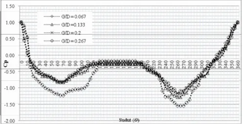 Gambar 14 Grafik Distribusi Koefisien Tekanan (Cp) Upstream Silinder Elips Pada bagian bawah silinder elips mula-mula aliran