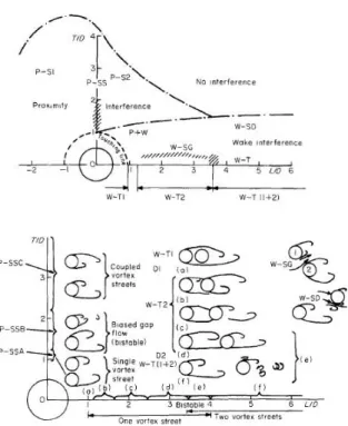 Gambar 1 Regime dan Struktur Aliran dari Susunan Dua Silinder yang Mengalami  Interferensi [13]