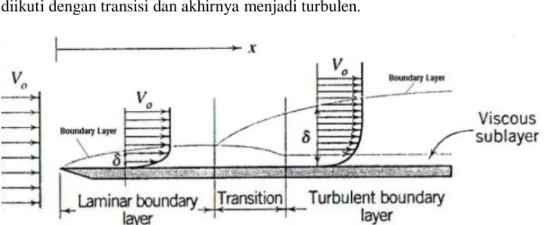 Gambar 2 Lapisan batas kecepatan pada plat datar 