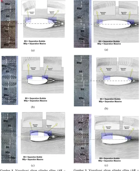 Gambar 8. Visualisasi aliran silinder ellips (AR = 1/3) tunggal dengan  oil flow picture methods (eksperimental) dan hasil simulasi numerik