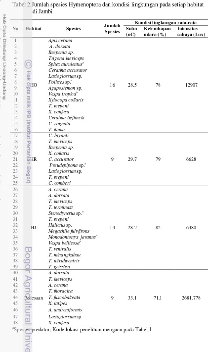 Tabel 2 Jumlah spesies Hymenoptera dan kondisi lingkungan pada setiap habitat di Jambi 