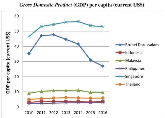 Gambar 1.1.  Gross Domestic Product (GDP) per kapita dari Negara-negara ASEAN  Tahun 2010-2016 (dalam U.S dollar) 