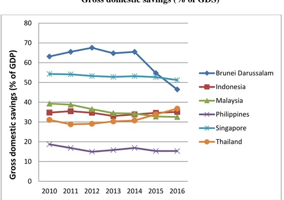 Gambar 1.2.  Perkembangan Gross Domestic Savings di Kawasan Negara ASEAN-6   Tahun 2010-2016 (Persen GDP)  Negara  Tahun  2010  2011  2012  2013  2014  2015  2016  Brunai Darussalam  63,141  65,498  67,563  64,738  65,511  54,77  46,456  Indonesia  34,777 