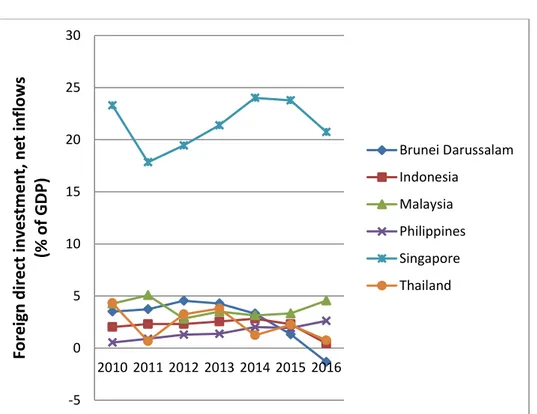 Gambar 1.3.  Perkembangan Foreign Direct Investment di Kawasan Negara ASEAN-6   Tahun 2010-2016 (Persen GDP) -5051015202530 2010 2011 2012 2013 2014 2015 2016Foreign direct investment, net inflows(% of GDP) Brunei DarussalamIndonesiaMalaysiaPhilippinesSing