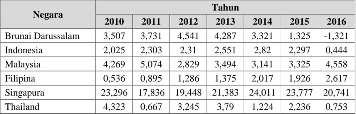 Tabel 1.3.  Perkembangan Foreign Direct Investment di Kawasan Negara ASEAN-6   Tahun 2010-2016 (Persen GDP) 