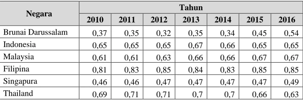 Tabel 1.4.  MPC (Marginal Propensity to Consume) di Kawasan Negara ASEAN-6  Tahun 2010-2016 (Persen) 