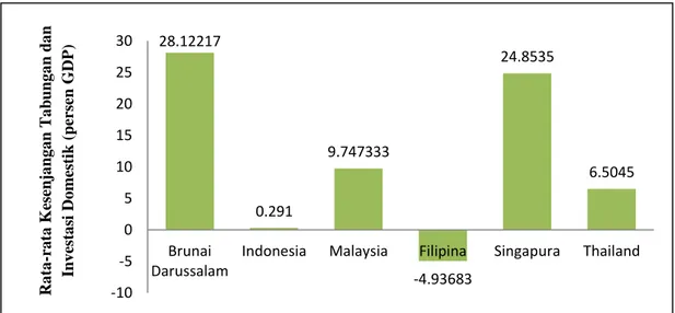 Gambar 4.1.  Rata-rata Kesenjangan Tabungan dan Investasi Domestik Negara-negara     ASEAN-6 (persen GDP) 28.12217 0.291 9.747333 -4.93683 24.8535 6.5045-10-5051015202530BrunaiDarussalam