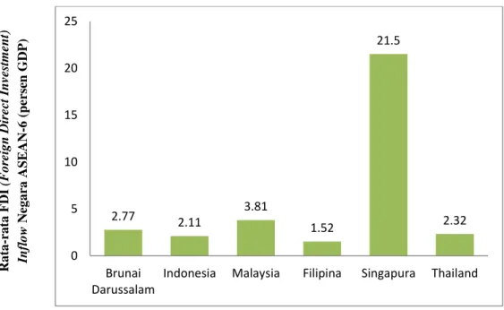 Gambar 4.2.  Rata-rata FDI (Foreign Direct Investment) Inflow Negara  ASEAN-6 (persen GDP) 2.77 2.11 3.81 1.52 21.5 2.320510152025BrunaiDarussalam