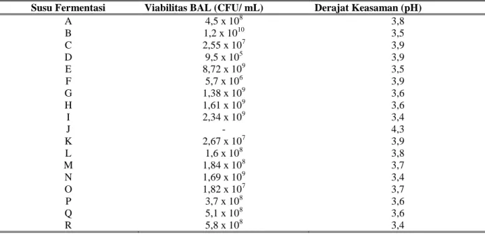 Tabel 2. Viabilitas BAL dan pH susu fermentasi yang dipasarkan di Yogyakarta 