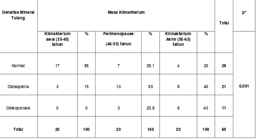 Tabel 4.1. Tabel distribusi densitas mineral tulang dengan masa klimakterium 