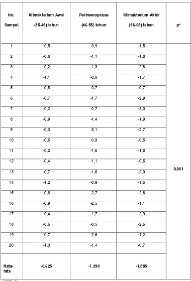 Tabel 4.2. Nilai densitas mineral tulang yang di kelompokan berdasarkan masa 