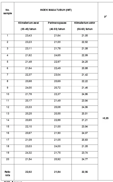 Tabel 4.3. Nilai indeks masa tubuh yang di kelompokkan berdasarkan masa 