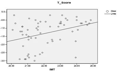 Gambar 5. Grafik diagram sebar antara nilai densitas mineral tulang (T-Score) 
