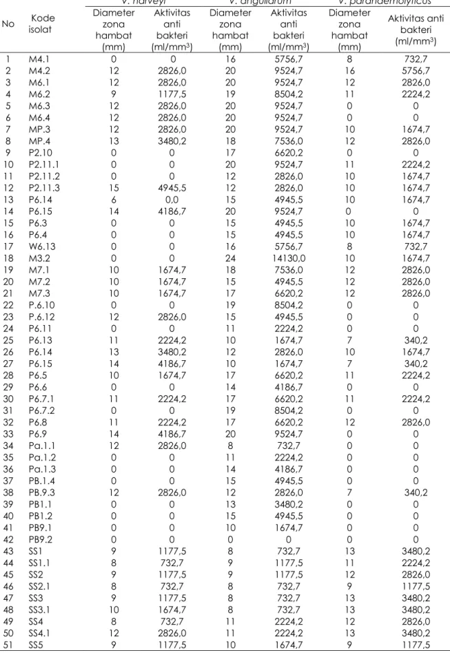 Tabel  1.  Hasil  seleksi  isolat  BAL  intestinal  udang  penaeid  yang  memiliki  aktivitas  anti  vibrio  (mm diameter zona hambat)