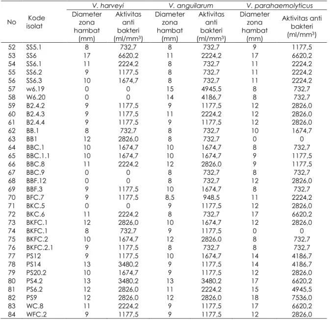 Tabel 2. Jumlah isolat BAL yang aktif terhadap Vibrio 
