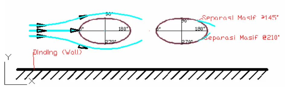 Gambar 17. (b) Aliran Melintasi Permukaan Silinder Elips Downstream G/D = 0.267  KESIMPULAN 