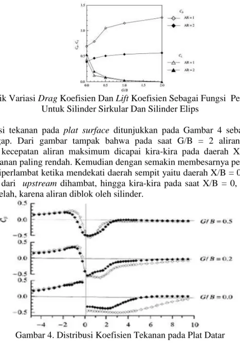 Gambar 3. Grafik Variasi Drag Koefisien Dan Lift Koefisien Sebagai Fungsi  Perbandingan Gap  Untuk Silinder Sirkular Dan Silinder Elips 