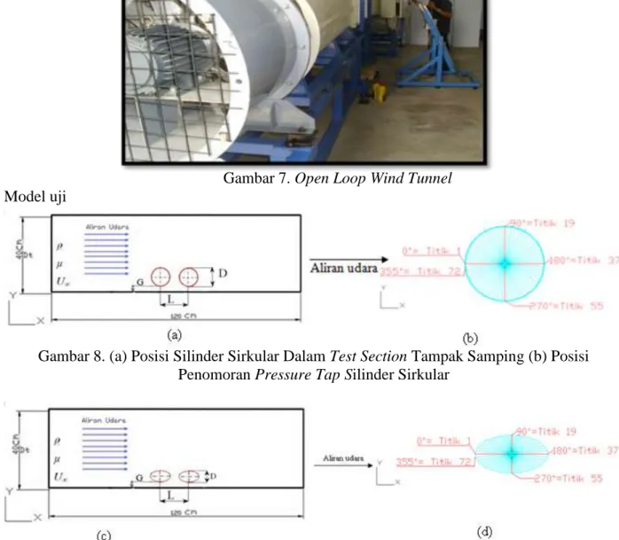 Gambar 8. (a) Posisi Silinder Sirkular Dalam Test Section Tampak Samping (b) Posisi  Penomoran Pressure Tap Silinder Sirkular 