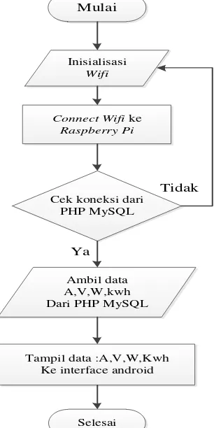 Gambar 3.6  Flowchart Program MySQL ke Delphi 