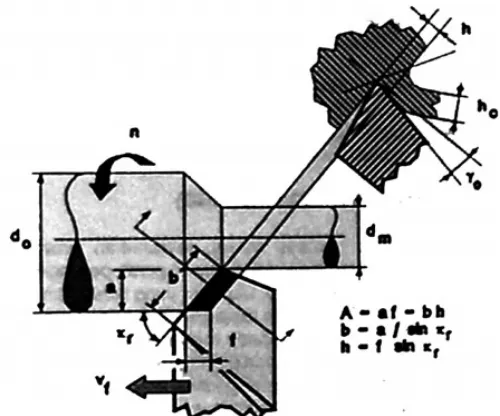 Gambar 1. Parameter pemesinan dalam proses bubut [Rochim,1983]