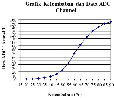 Grafik Kelembaban dan Data ADC 