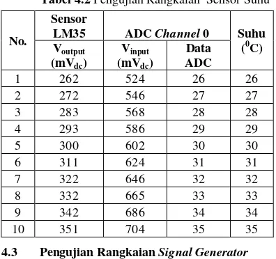 Tabel 4.2 Pengujian Rangkaian  Sensor Suhu 