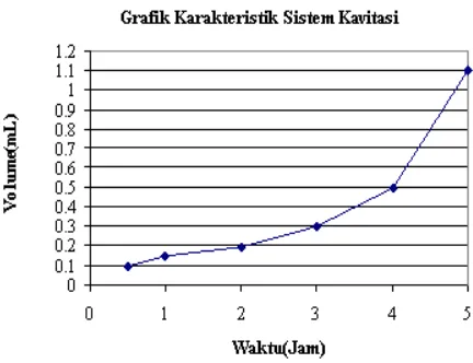 Gambar 4.4 Grafik Karakteristik Sistem Kavitasi 